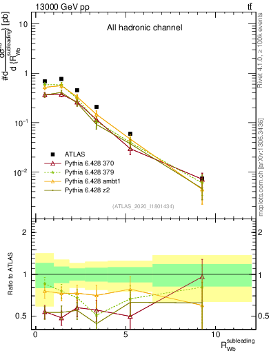 Plot of w.pt_b.pt in 13000 GeV pp collisions
