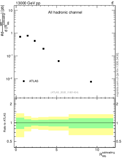 Plot of w.pt_b.pt in 13000 GeV pp collisions