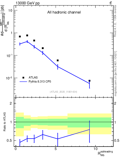 Plot of w.pt_b.pt in 13000 GeV pp collisions