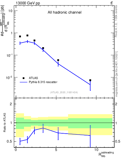 Plot of w.pt_b.pt in 13000 GeV pp collisions