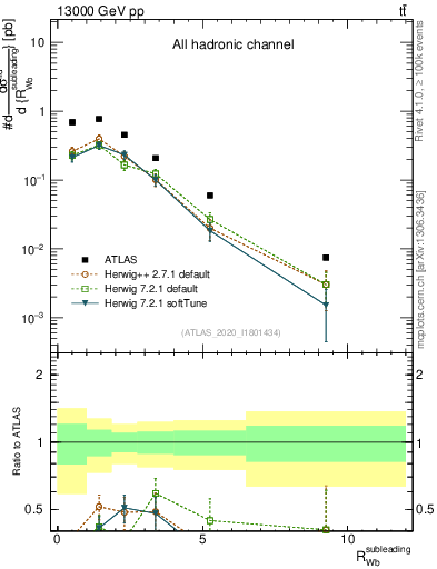 Plot of w.pt_b.pt in 13000 GeV pp collisions