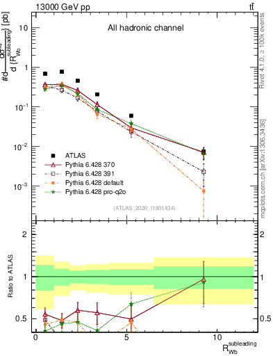 Plot of w.pt_b.pt in 13000 GeV pp collisions