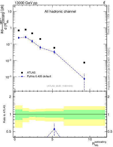 Plot of w.pt_b.pt in 13000 GeV pp collisions