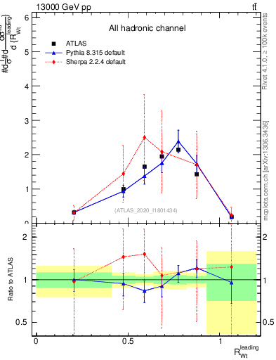 Plot of w.pt_top.pt in 13000 GeV pp collisions