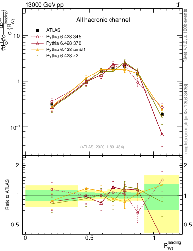 Plot of w.pt_top.pt in 13000 GeV pp collisions