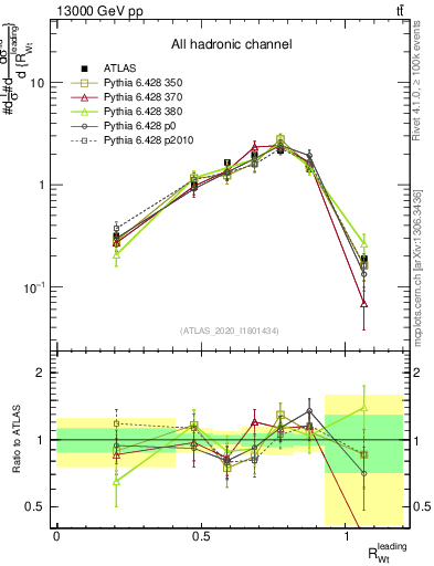 Plot of w.pt_top.pt in 13000 GeV pp collisions