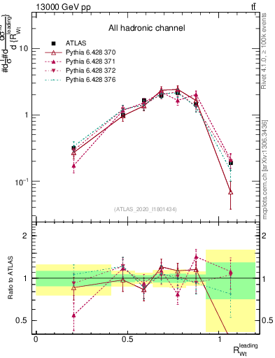 Plot of w.pt_top.pt in 13000 GeV pp collisions
