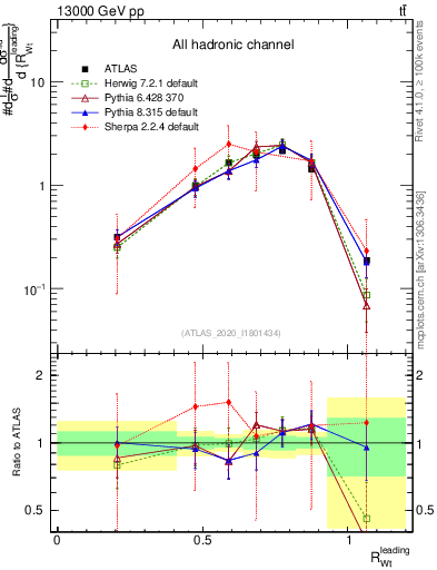 Plot of w.pt_top.pt in 13000 GeV pp collisions