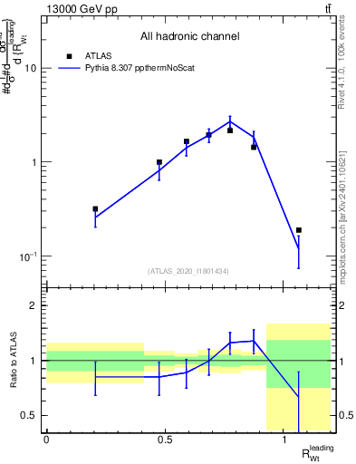 Plot of w.pt_top.pt in 13000 GeV pp collisions