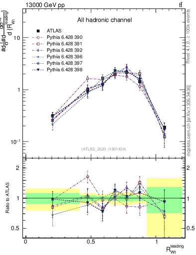 Plot of w.pt_top.pt in 13000 GeV pp collisions