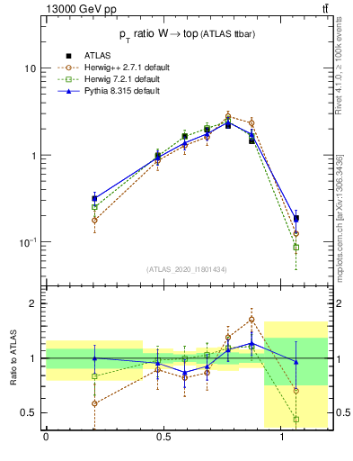 Plot of w.pt_top.pt in 13000 GeV pp collisions