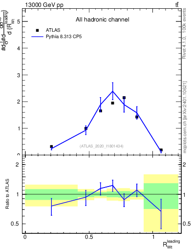 Plot of w.pt_top.pt in 13000 GeV pp collisions