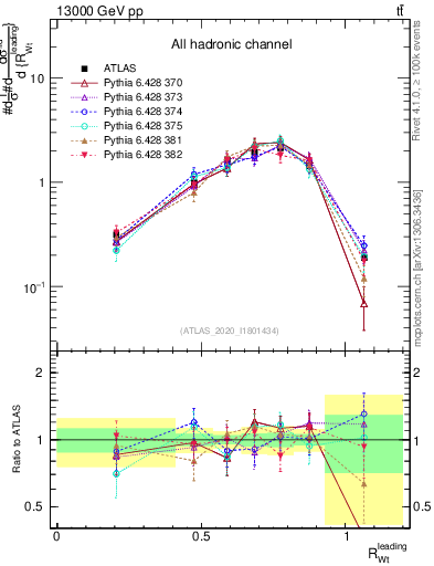 Plot of w.pt_top.pt in 13000 GeV pp collisions