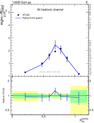 Plot of w.pt_top.pt in 13000 GeV pp collisions