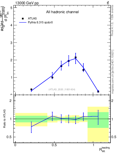 Plot of w.pt_top.pt in 13000 GeV pp collisions