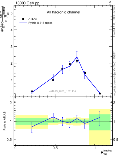 Plot of w.pt_top.pt in 13000 GeV pp collisions