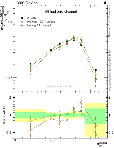 Plot of w.pt_top.pt in 13000 GeV pp collisions