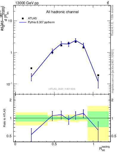 Plot of w.pt_top.pt in 13000 GeV pp collisions