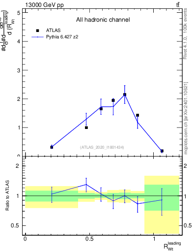 Plot of w.pt_top.pt in 13000 GeV pp collisions
