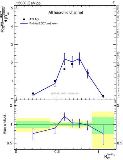 Plot of w.pt_top.pt in 13000 GeV pp collisions