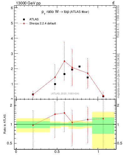 Plot of w.pt_top.pt in 13000 GeV pp collisions