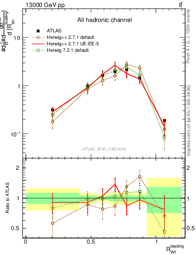 Plot of w.pt_top.pt in 13000 GeV pp collisions
