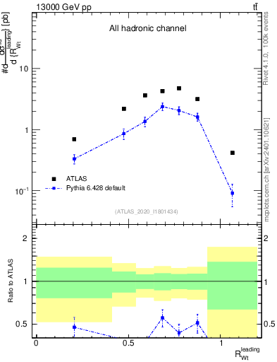Plot of w.pt_top.pt in 13000 GeV pp collisions