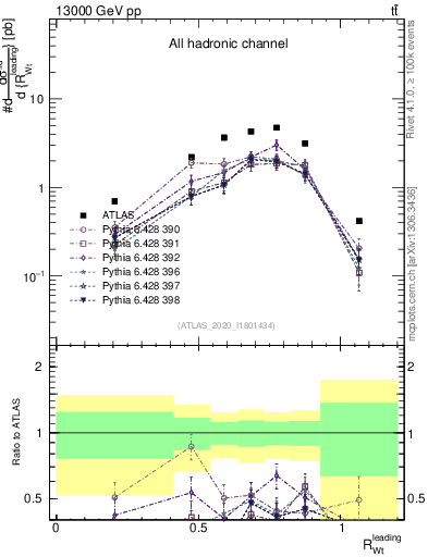 Plot of w.pt_top.pt in 13000 GeV pp collisions