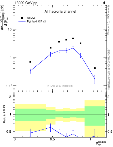 Plot of w.pt_top.pt in 13000 GeV pp collisions