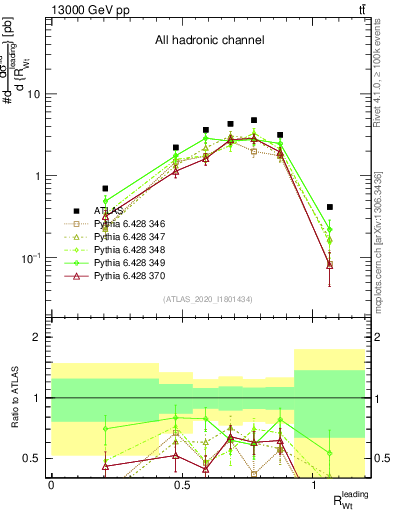 Plot of w.pt_top.pt in 13000 GeV pp collisions