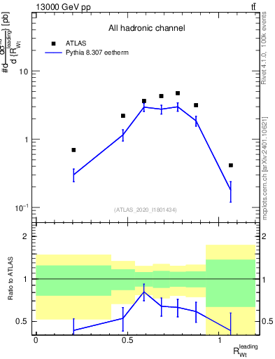 Plot of w.pt_top.pt in 13000 GeV pp collisions