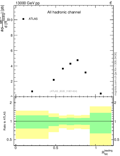 Plot of w.pt_top.pt in 13000 GeV pp collisions