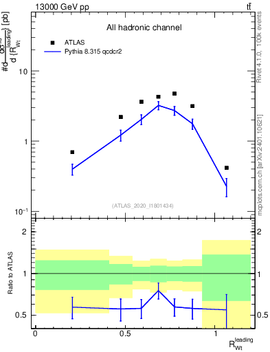 Plot of w.pt_top.pt in 13000 GeV pp collisions