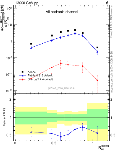 Plot of w.pt_top.pt in 13000 GeV pp collisions