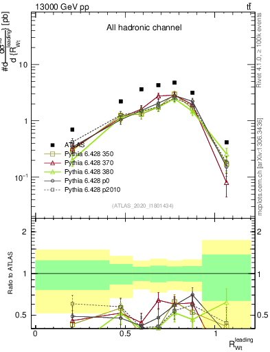 Plot of w.pt_top.pt in 13000 GeV pp collisions