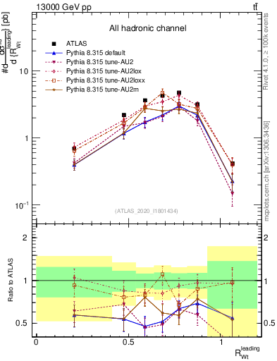 Plot of w.pt_top.pt in 13000 GeV pp collisions