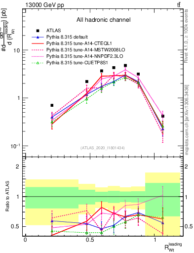 Plot of w.pt_top.pt in 13000 GeV pp collisions