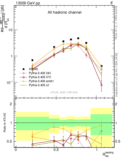 Plot of w.pt_top.pt in 13000 GeV pp collisions