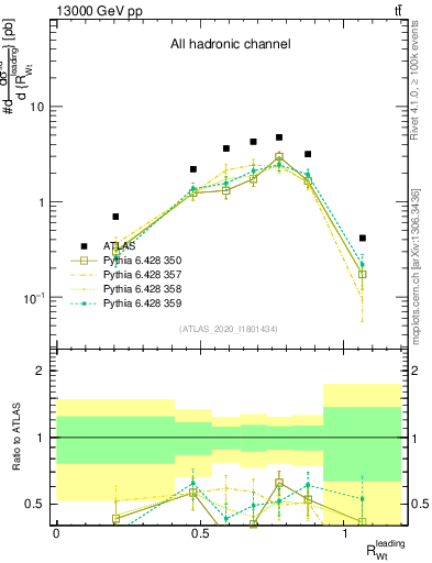 Plot of w.pt_top.pt in 13000 GeV pp collisions