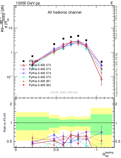 Plot of w.pt_top.pt in 13000 GeV pp collisions