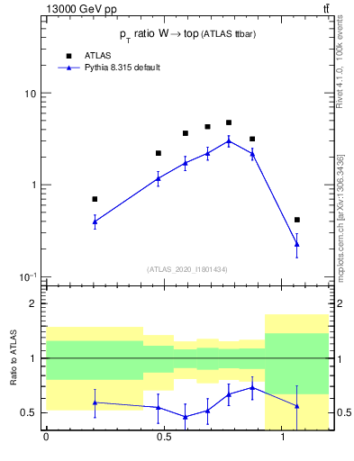 Plot of w.pt_top.pt in 13000 GeV pp collisions
