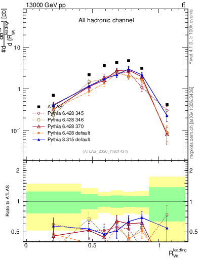 Plot of w.pt_top.pt in 13000 GeV pp collisions