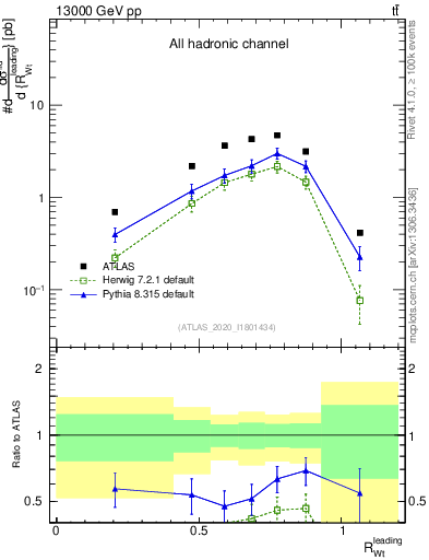 Plot of w.pt_top.pt in 13000 GeV pp collisions