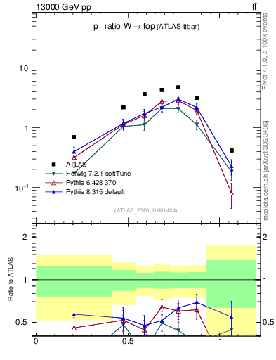 Plot of w.pt_top.pt in 13000 GeV pp collisions