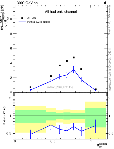 Plot of w.pt_top.pt in 13000 GeV pp collisions