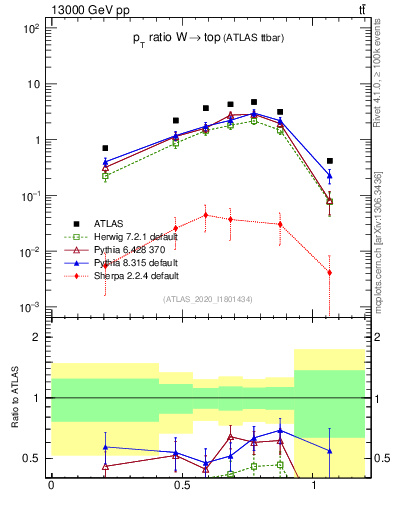 Plot of w.pt_top.pt in 13000 GeV pp collisions