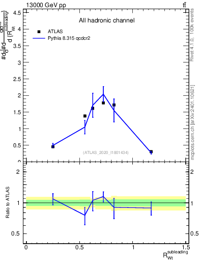 Plot of w.pt_top.pt in 13000 GeV pp collisions