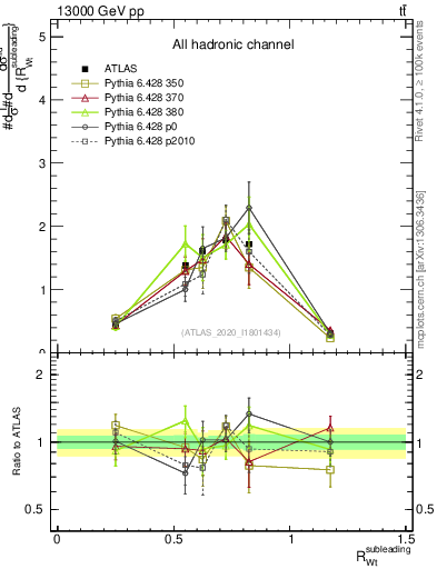 Plot of w.pt_top.pt in 13000 GeV pp collisions