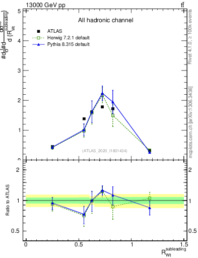 Plot of w.pt_top.pt in 13000 GeV pp collisions