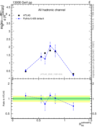 Plot of w.pt_top.pt in 13000 GeV pp collisions